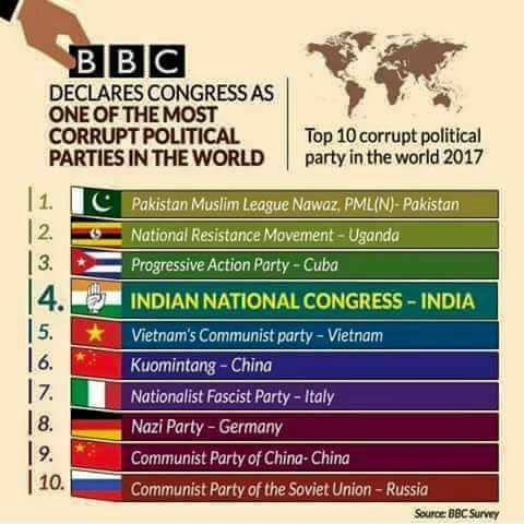 Image result for congress corrupt party bbc survey