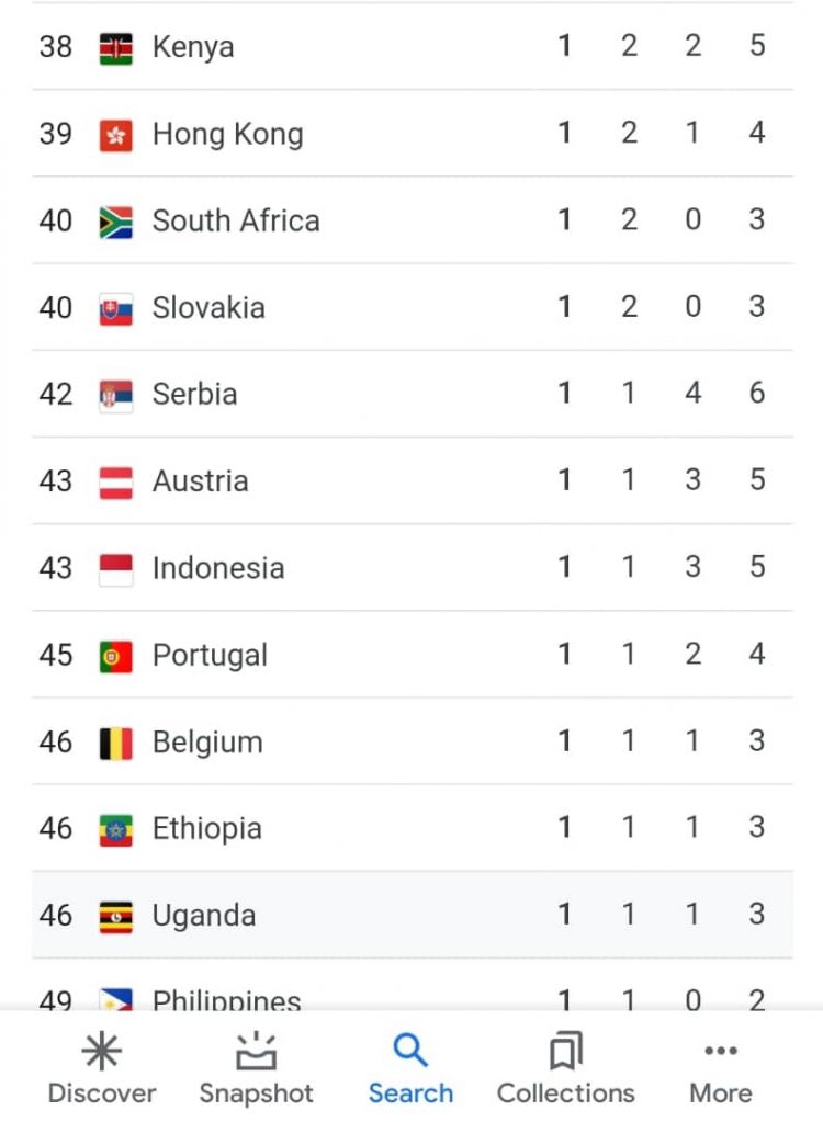 OLYMPICS MEDAL COUNT Uganda third in Africa, top 50 overall Matooke