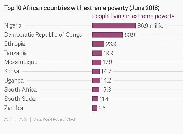 Uganda ranked seventh poorest country in Africa, 14.2m living in